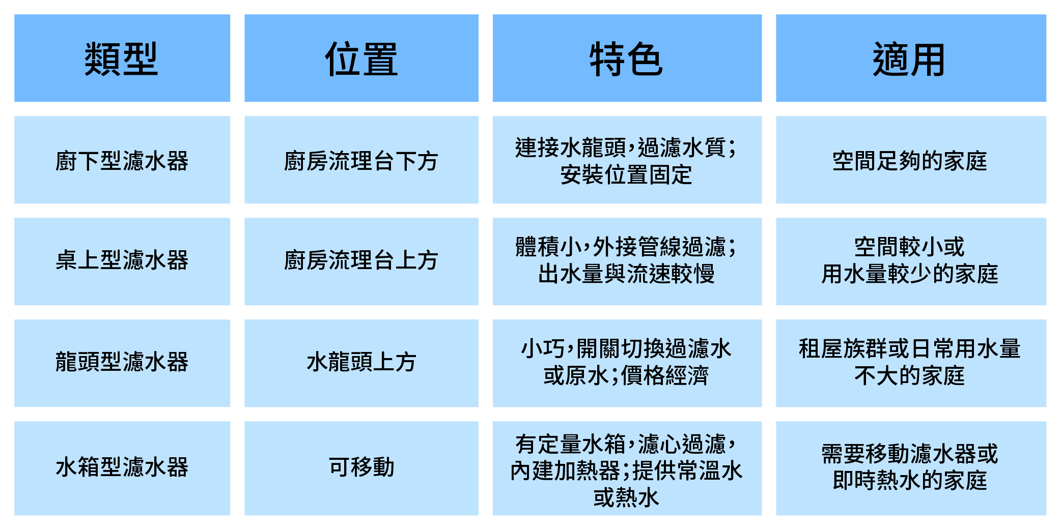 4 大類濾水器