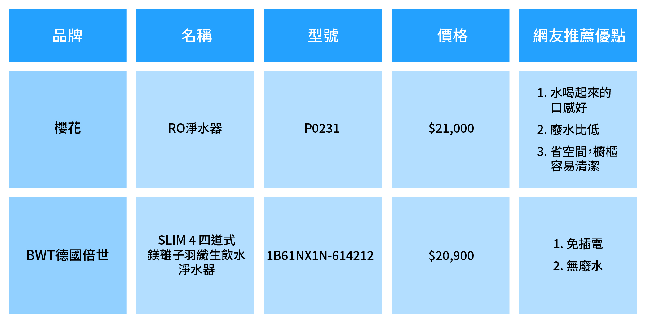 網友淨水器推薦總整理2