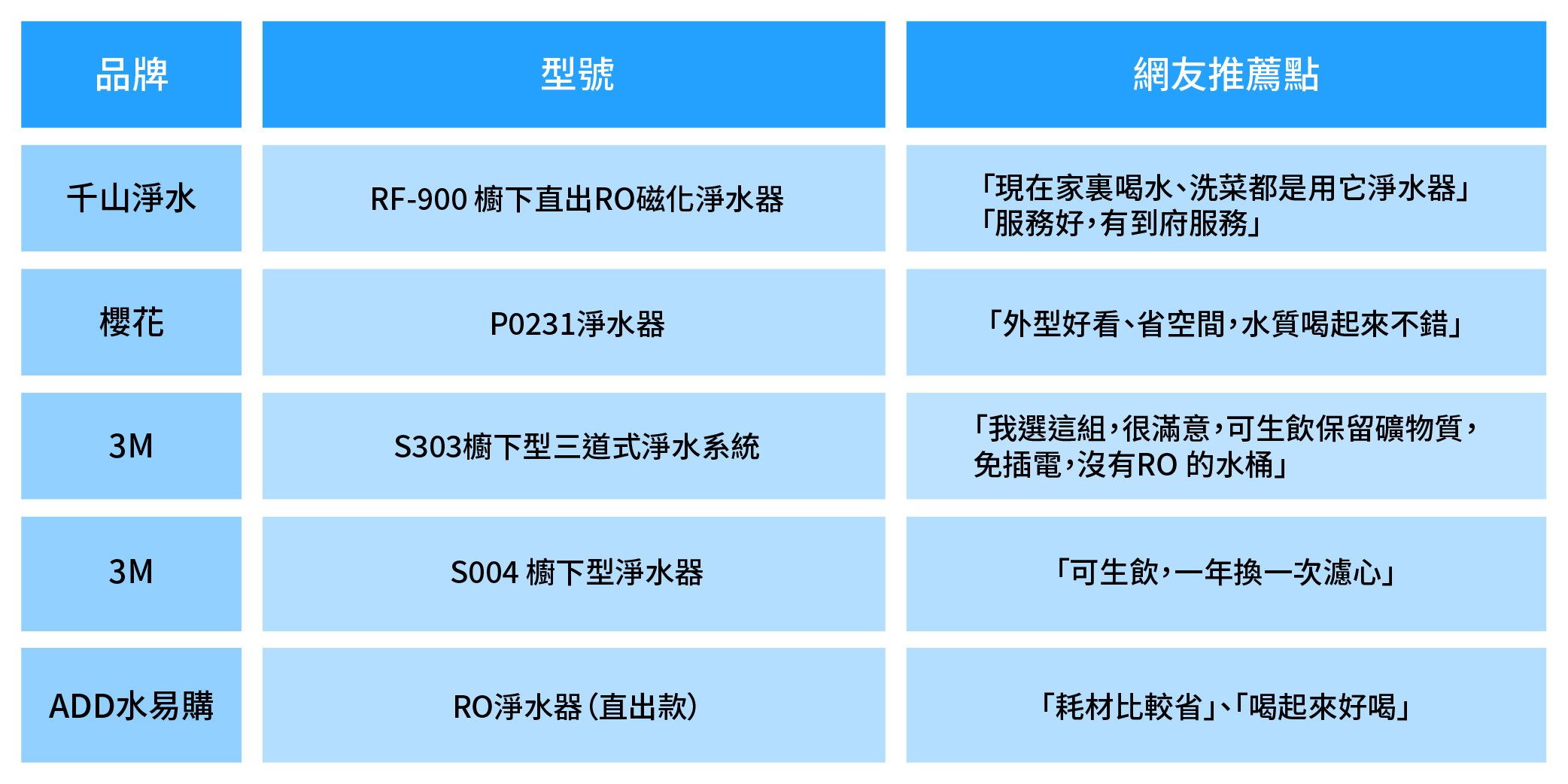 網友淨水器推薦總整理